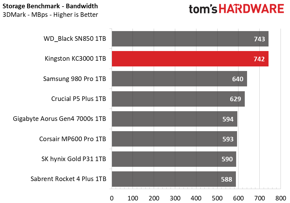 Kingston KC3000 1TB Capacity Update