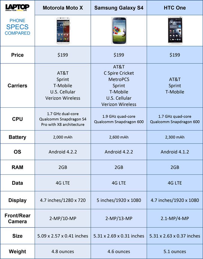 Motorola Droid Comparison Chart