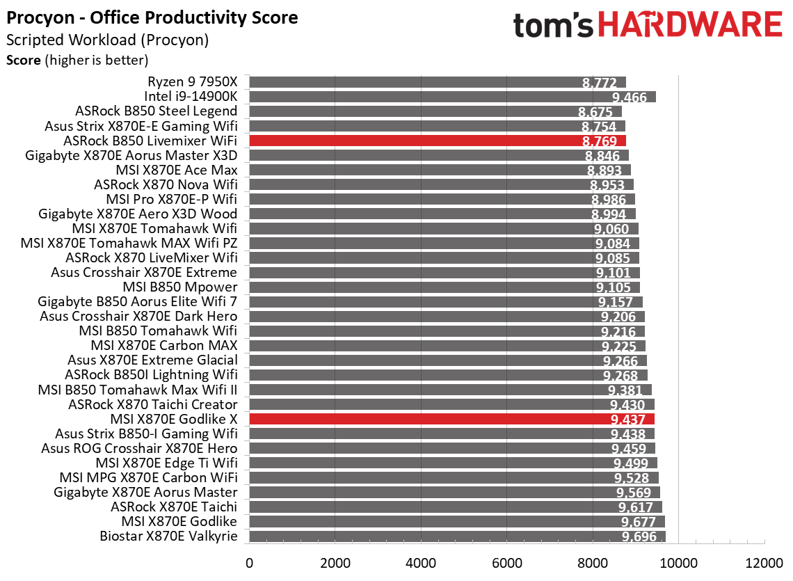 Motherboard benchmarking charts