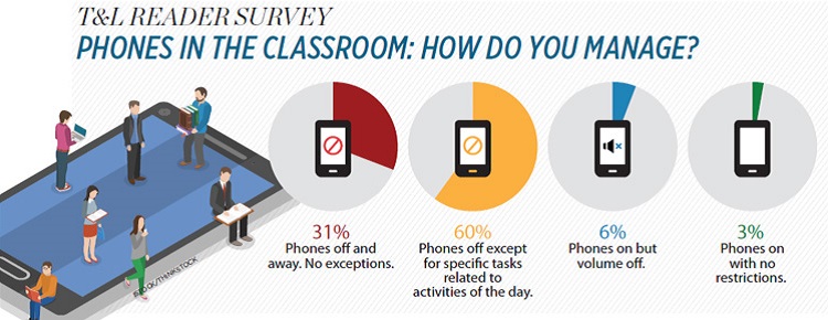 T&amp;L READER SURVEY PHONES IN THE CLASSROOM: HOW DO YOU MANAGE?