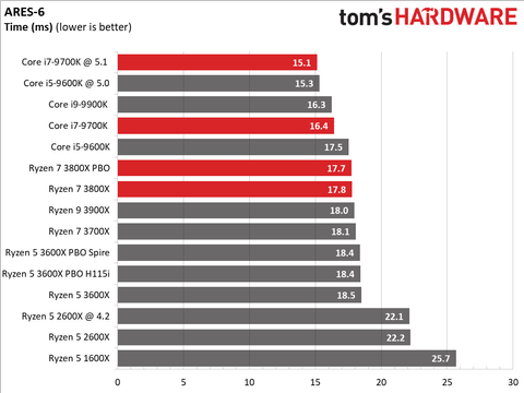 Best Eight Core Cpu Battle Amd Ryzen 7 3800x Vs Intel Core I7 9700k Tom S Hardware