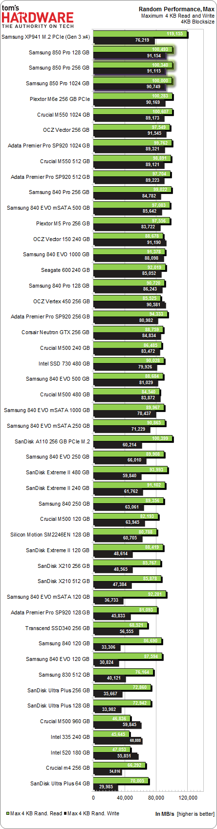 Results: 4 KB Random Read And Write - Samsung 850 Pro SSD Review - Tom ...
