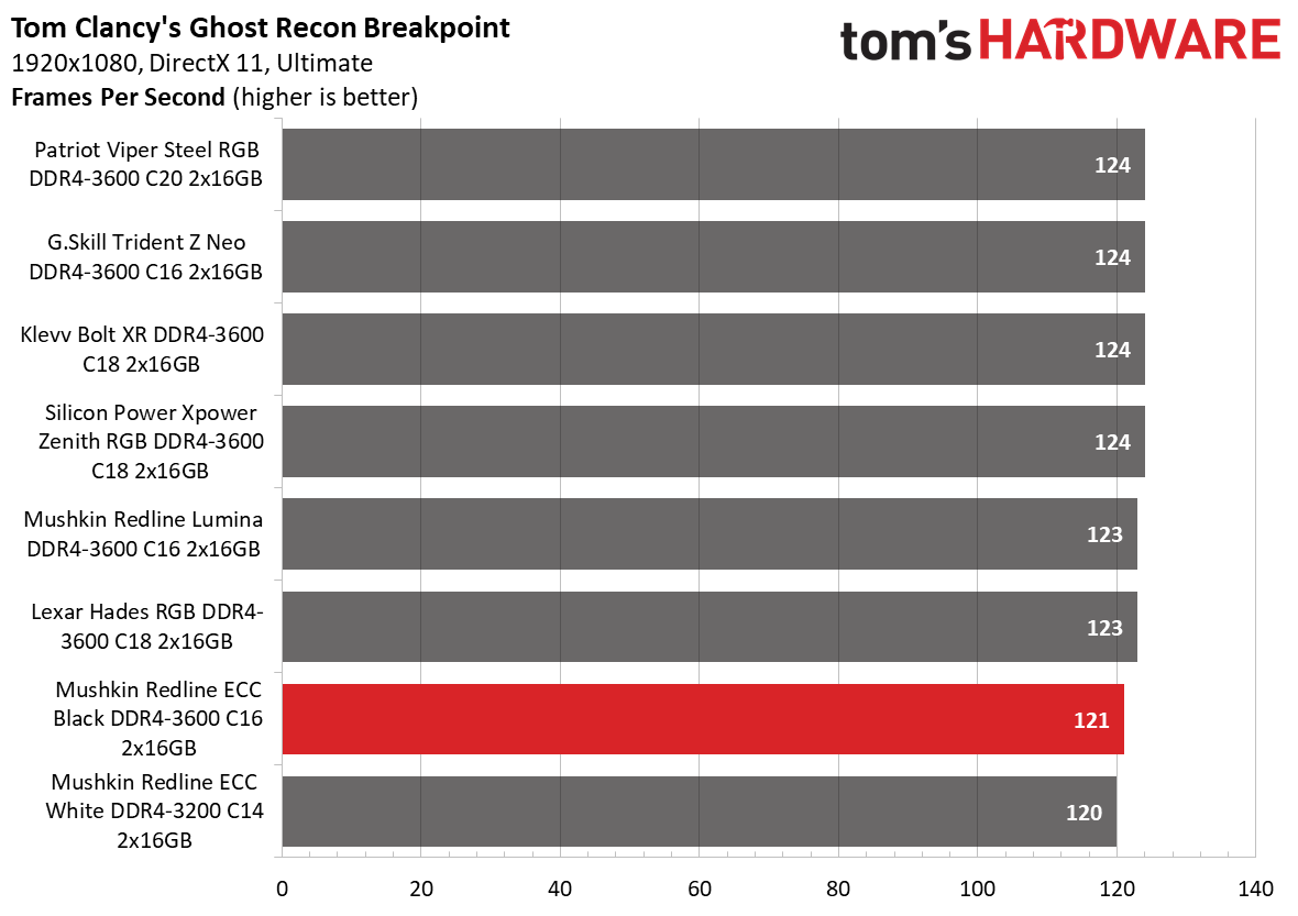 DDR4 Review