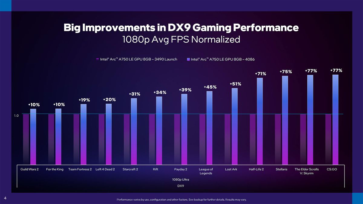 Intel Arc Driver Update slides for DirectX 11 and new PresentMon