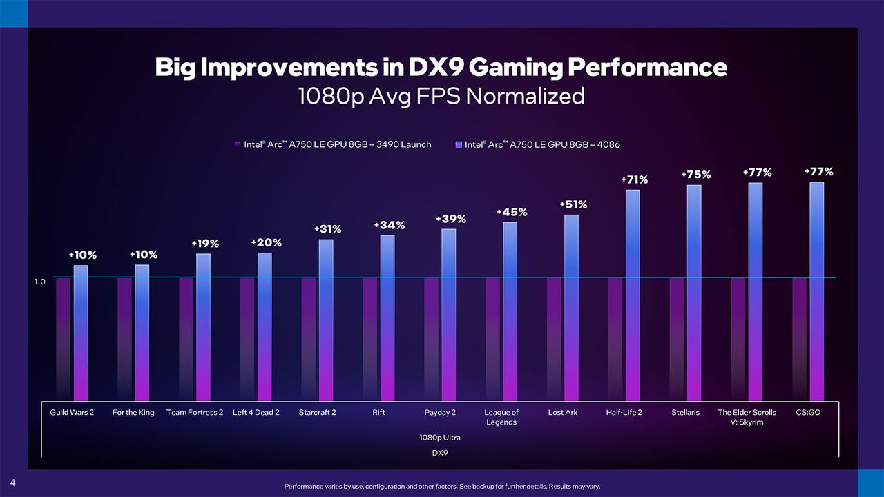 Intel Arc Driver Update slides for DirectX 11 and new PresentMon