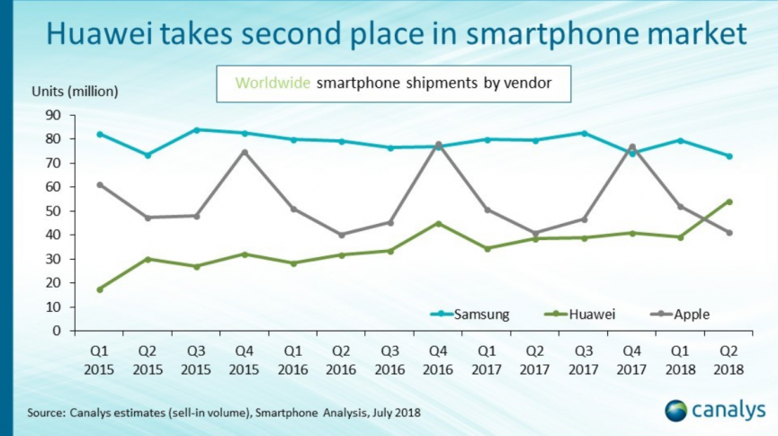 this-smartphone-brand-has-overtaken-apple-to-become-the-second-most-popular-handset-in-the-world-2-1556648812-nP5O-column-width-inline