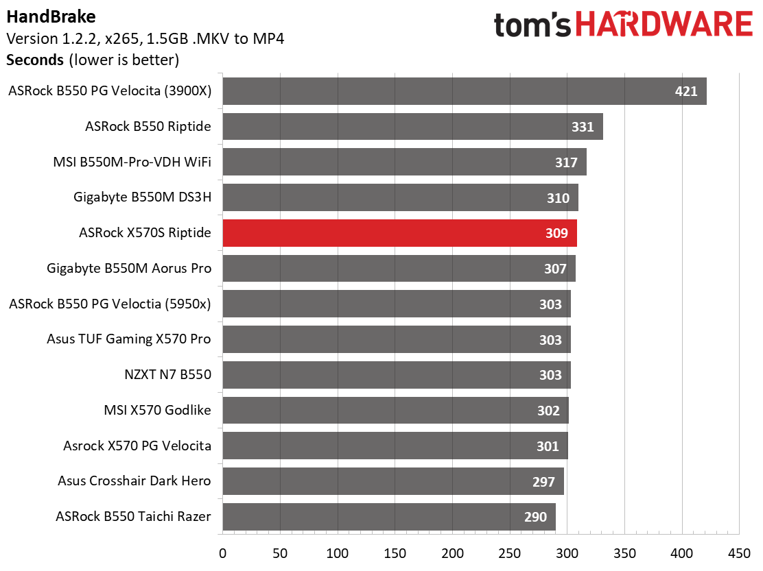 ASRock X570S Riptide