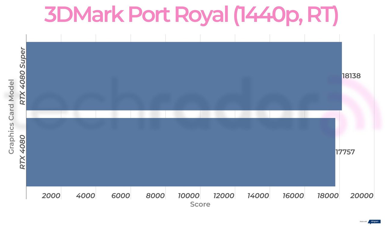 RTX 4080 Super vs RTX 4080 synthetic benchmarks