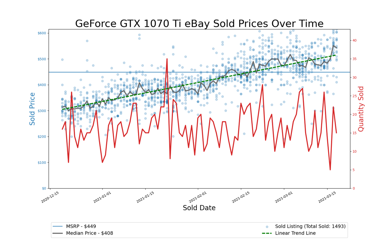 GPU Pricing Index, eBay 90-day charts