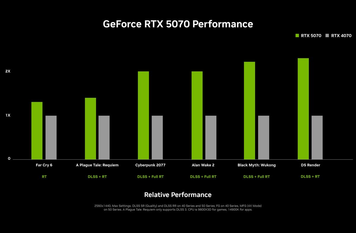 Nvidia charts showing the performance impact of the new DLSS Multi-Frame Generation feature.