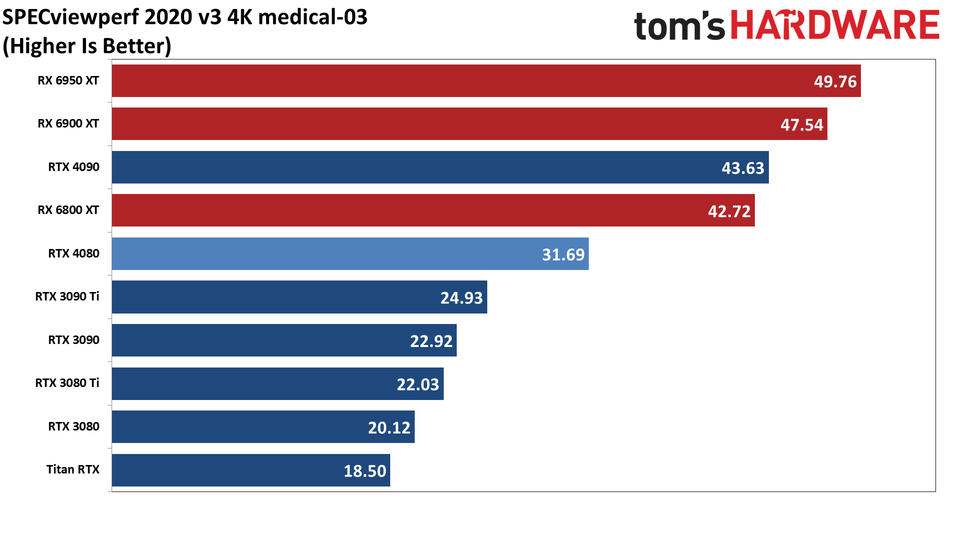 Nvidia GeForce RTX 4080, SPECviewperf