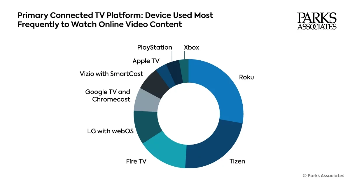 Chart showing the market share of each CTV platform operating system.