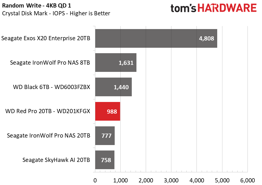 Western Digital Red Pro 20TB HDD