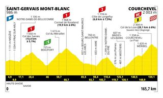 The profile of stage 17