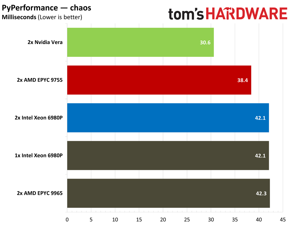 Nvidia Vera PyPerformance.