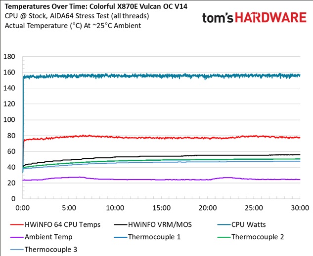 Colorful iGame X870E Vulcan OC - VRM temperatures
