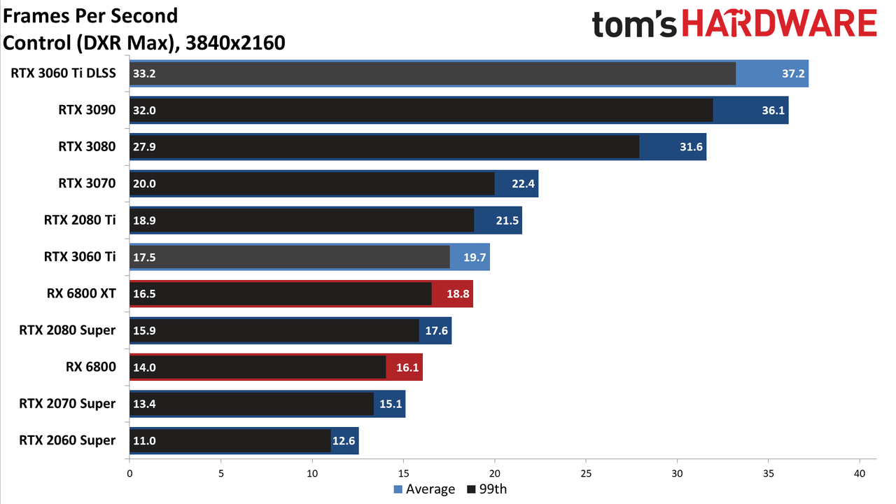 Nvidia GeForce RTX 3060 Ti FE