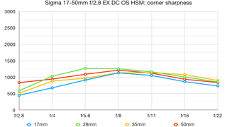 Sigma 17-50mm f/2.8 EX DC OS HSM lab graph