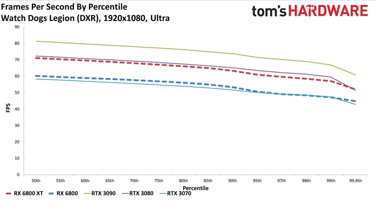 Radeon RX 6800 Series Ray Tracing Performance
