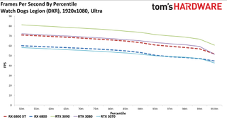 Radeon RX 6800 Series Ray Tracing Performance