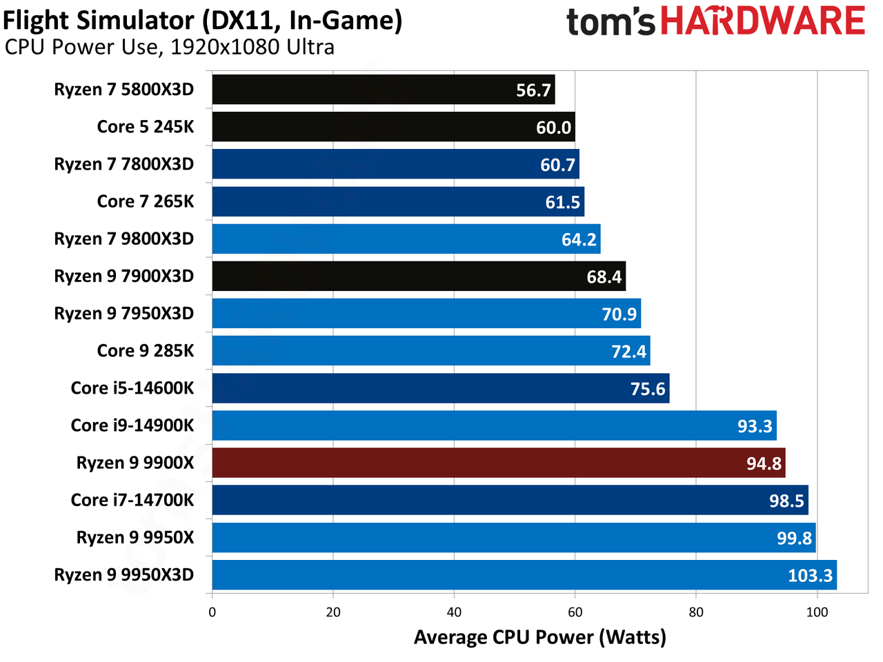 AMD Ryzen 9 9950X3D