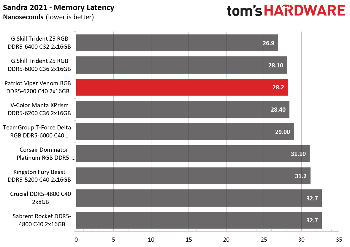 DDR5 Review