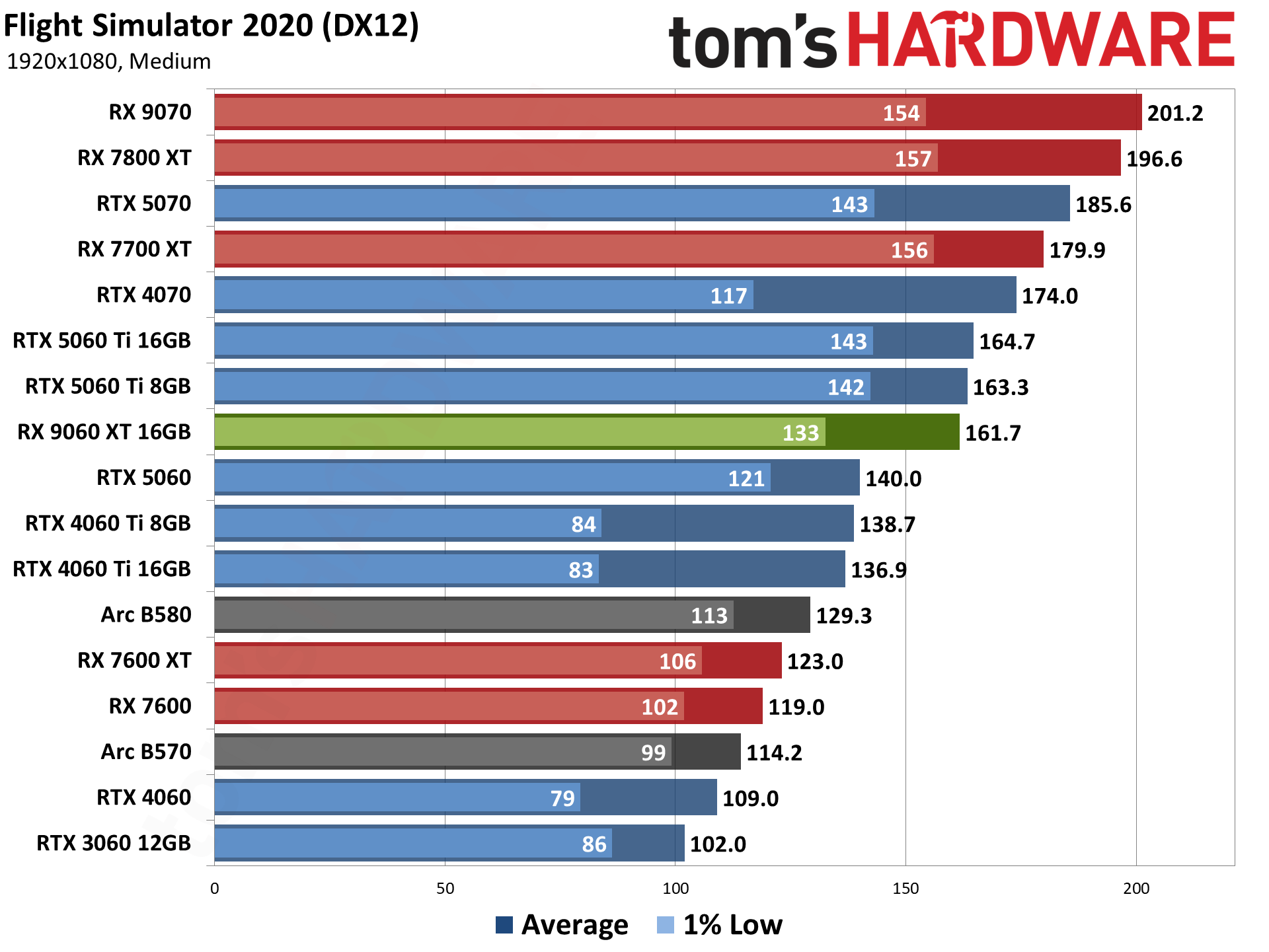 AMD Radeon RX 9060 XT 16GB Rasterization Gaming Performance