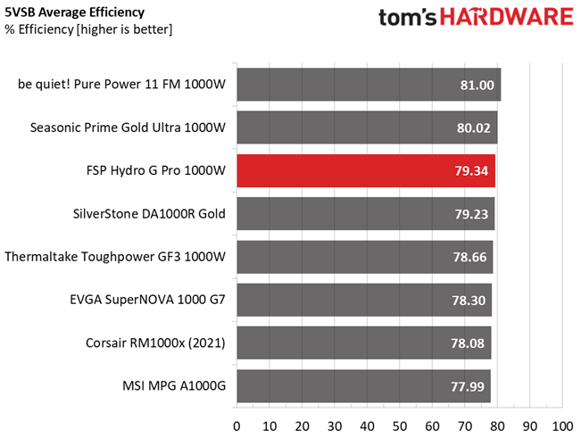 FSP Hydro G Pro 1000W