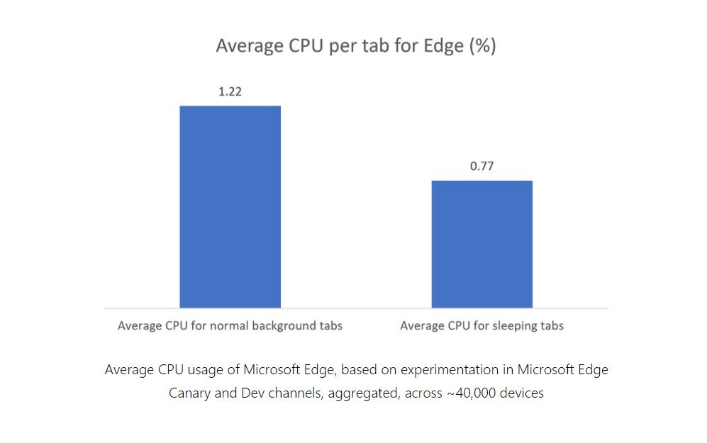 Sleeping tabs: Microsoft Edge memory comparison