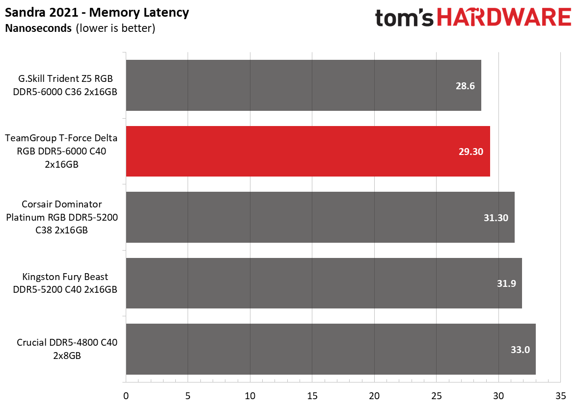 DDR5 Review