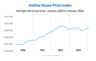 Graph showing house price change between 2020 and 2024 from Halifax