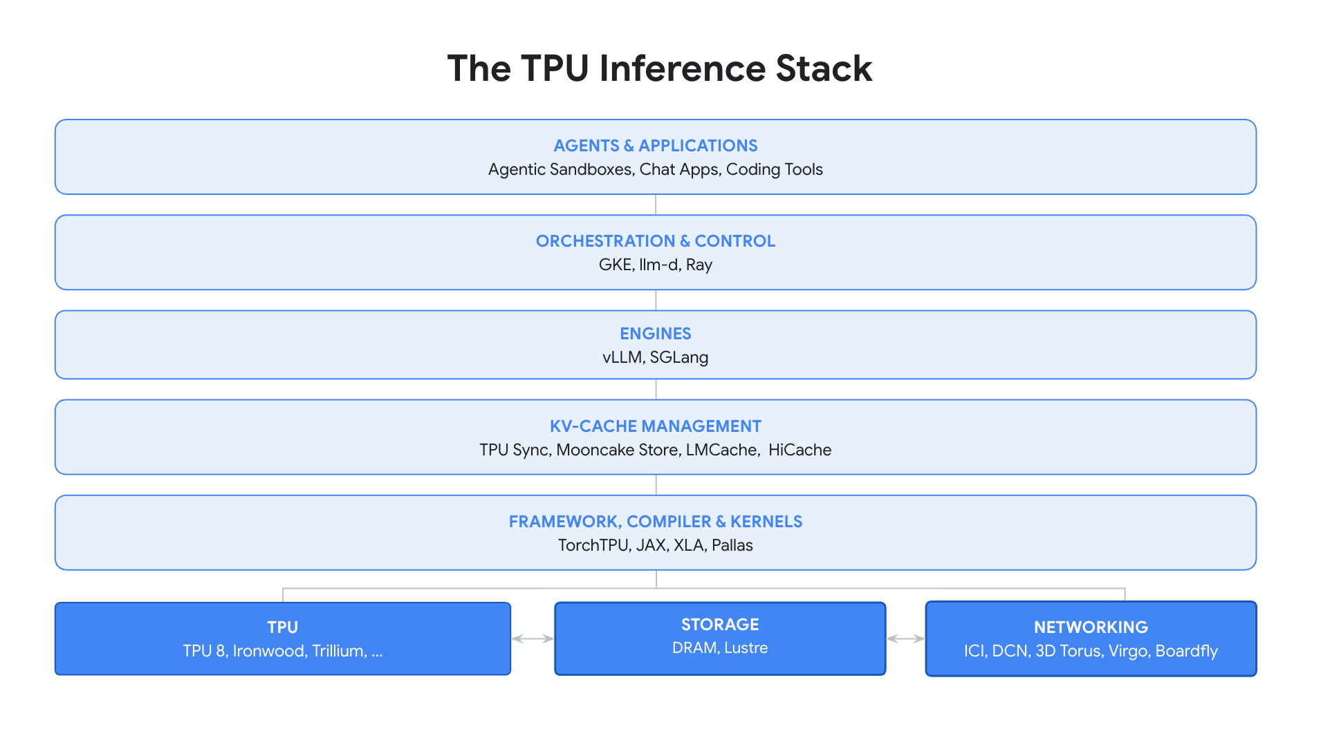 Google diagram of its TPU inference stack, with vLLM and SGLang engines above TPU Sync, TorchTPU and TPU hardware