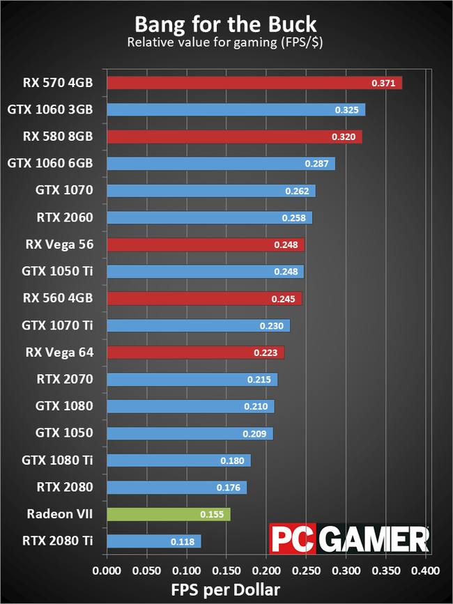 Amd Radeon Vii Review Pc Gamer