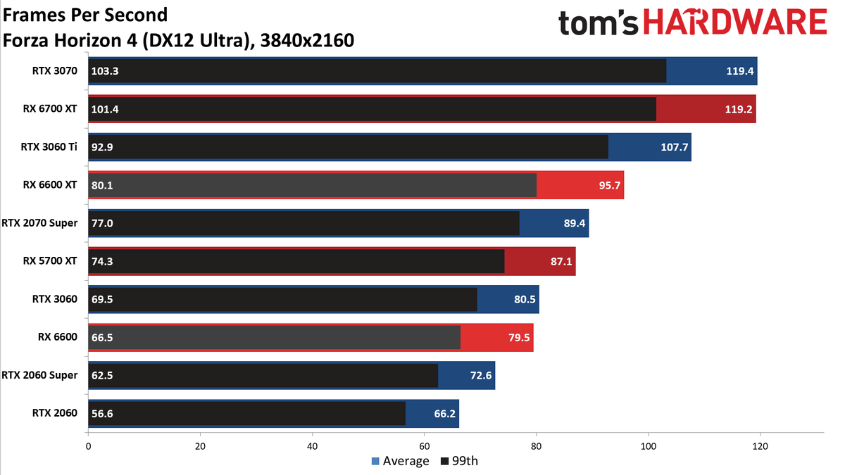 Radeon RX 6600 review 4K charts