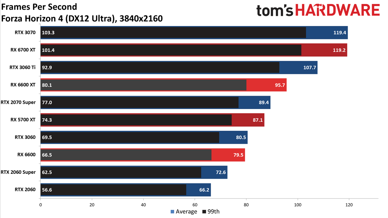 Radeon RX 6600 review 4K charts