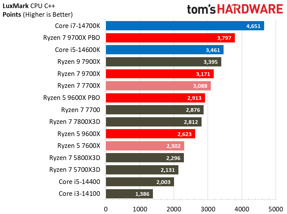 Ryzen 5 9600X