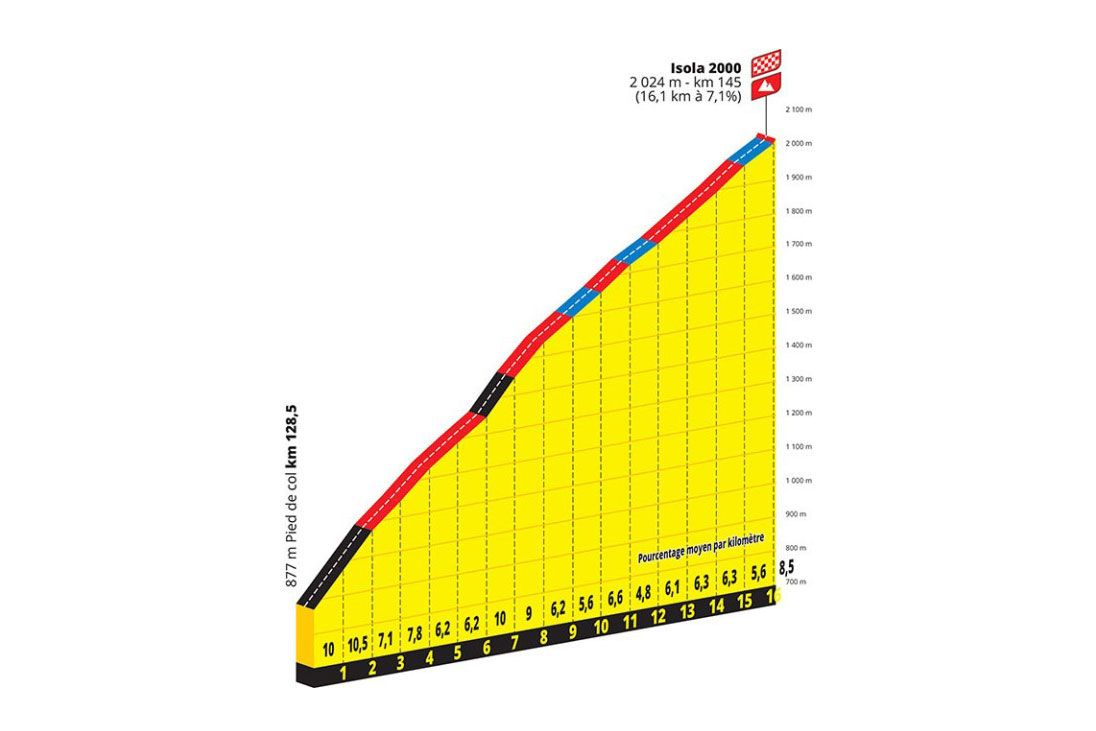 Tour de France 2024 climb profile stage 20 Isola 2000