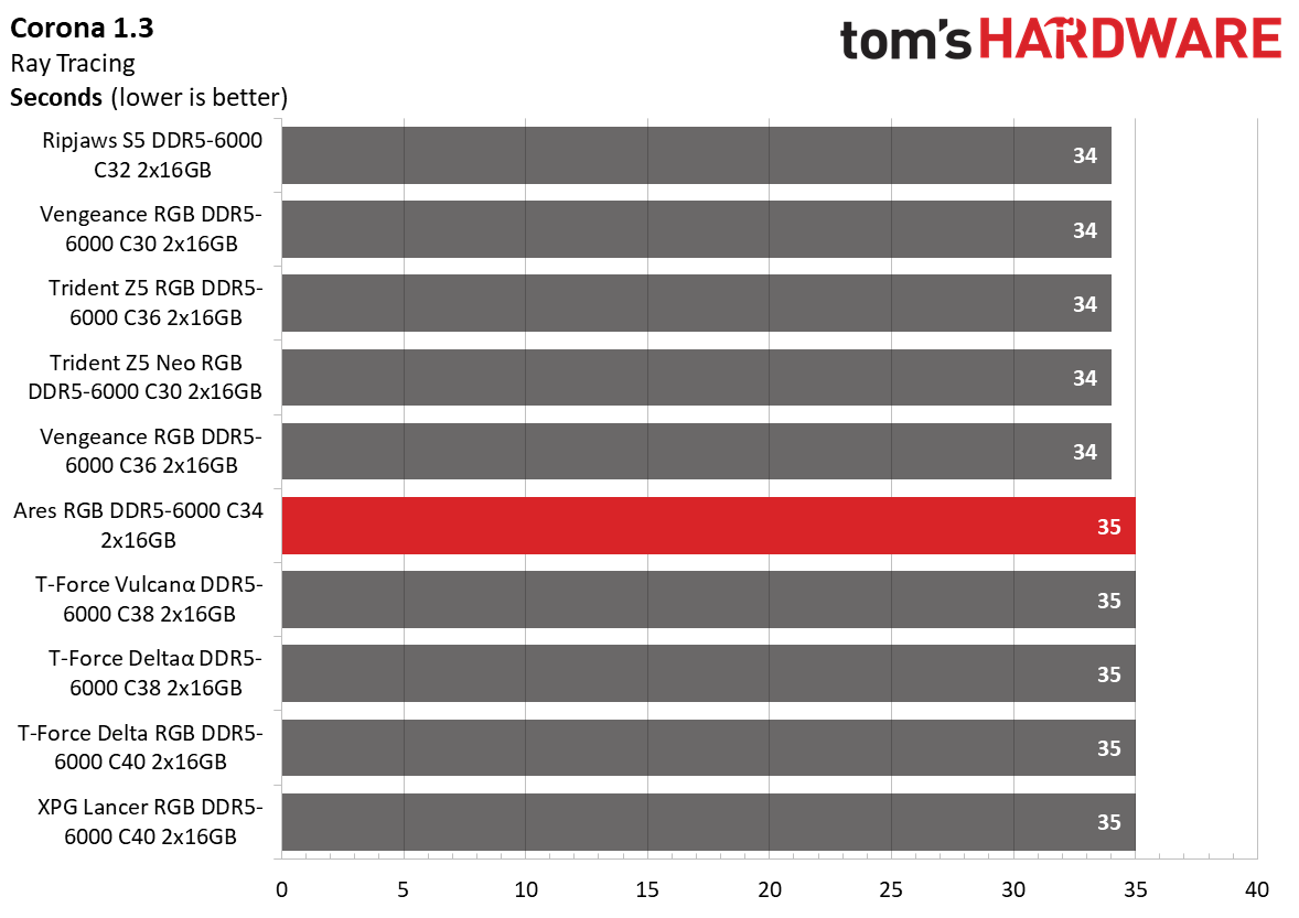 DDR5 Review