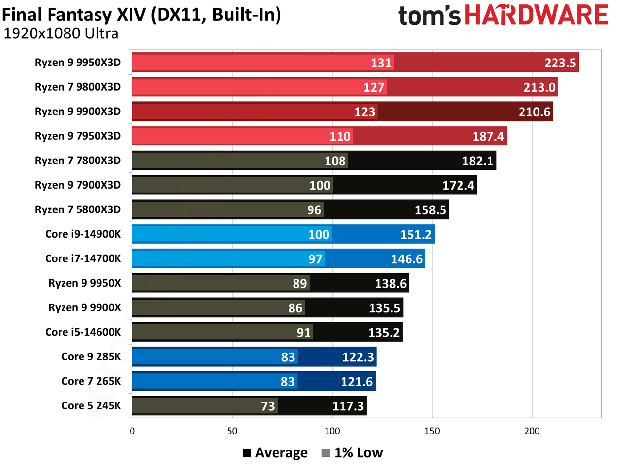 Ryzen 9 9900X3D Review