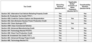 Tax credit table