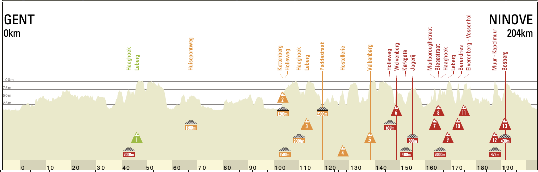 Omloop Het Nieuwsblad route 2022