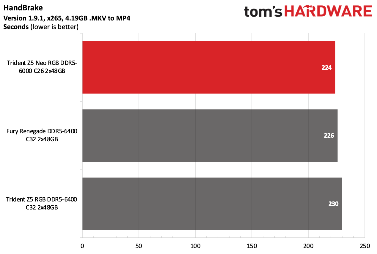 DDR5 Review