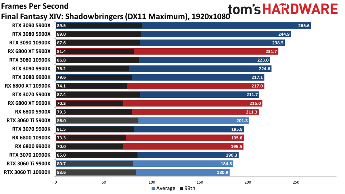Nvidia GeForce RTX 3060 Ti FE