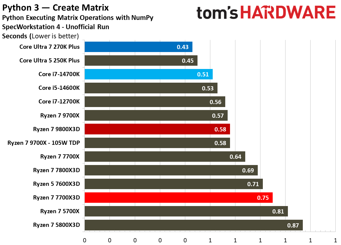 AMD Ryzen 7 7700X3D