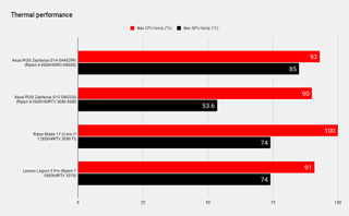 Benchmark results for the Asus ROG Zephyrus G14 gaming laptop