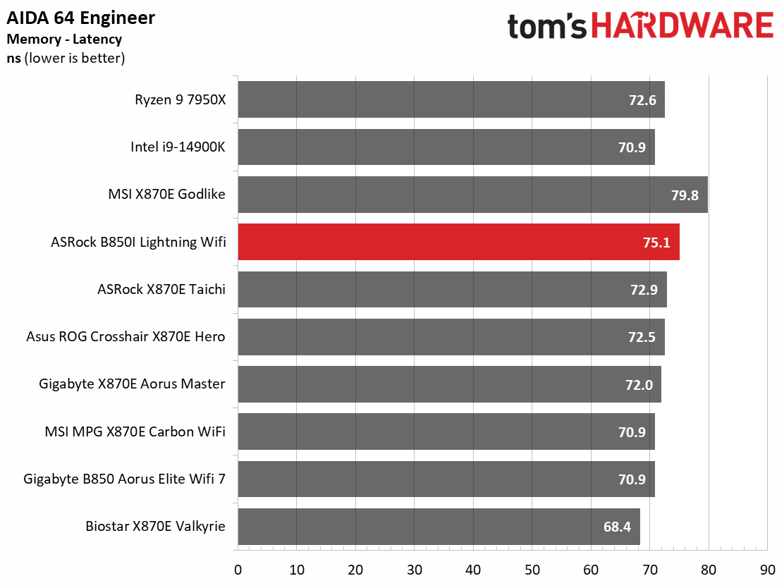 ASRock B850I Lightning WiFi
