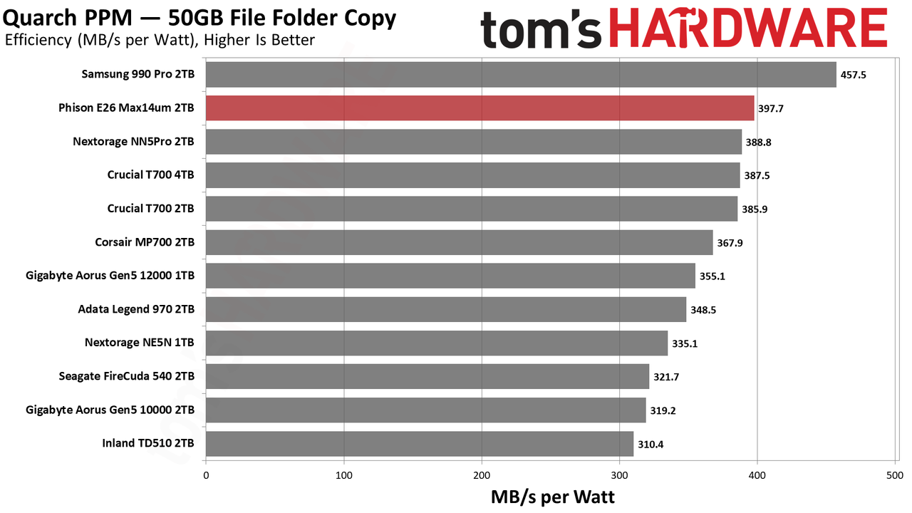 Max14um 2TB SSD