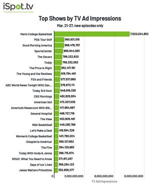 Top shows by TV ad impressions March 21-27