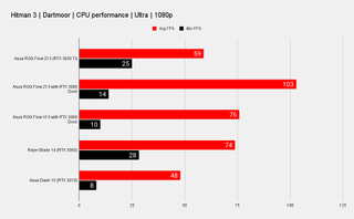 Asus ROG Flow Z13 Benchmarks