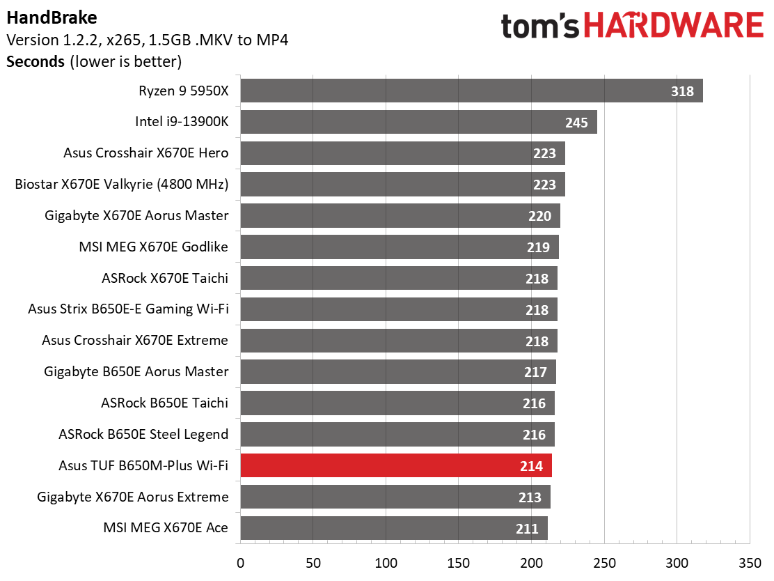 Asus TUF Gaming B650M-Plus Wi-Fi